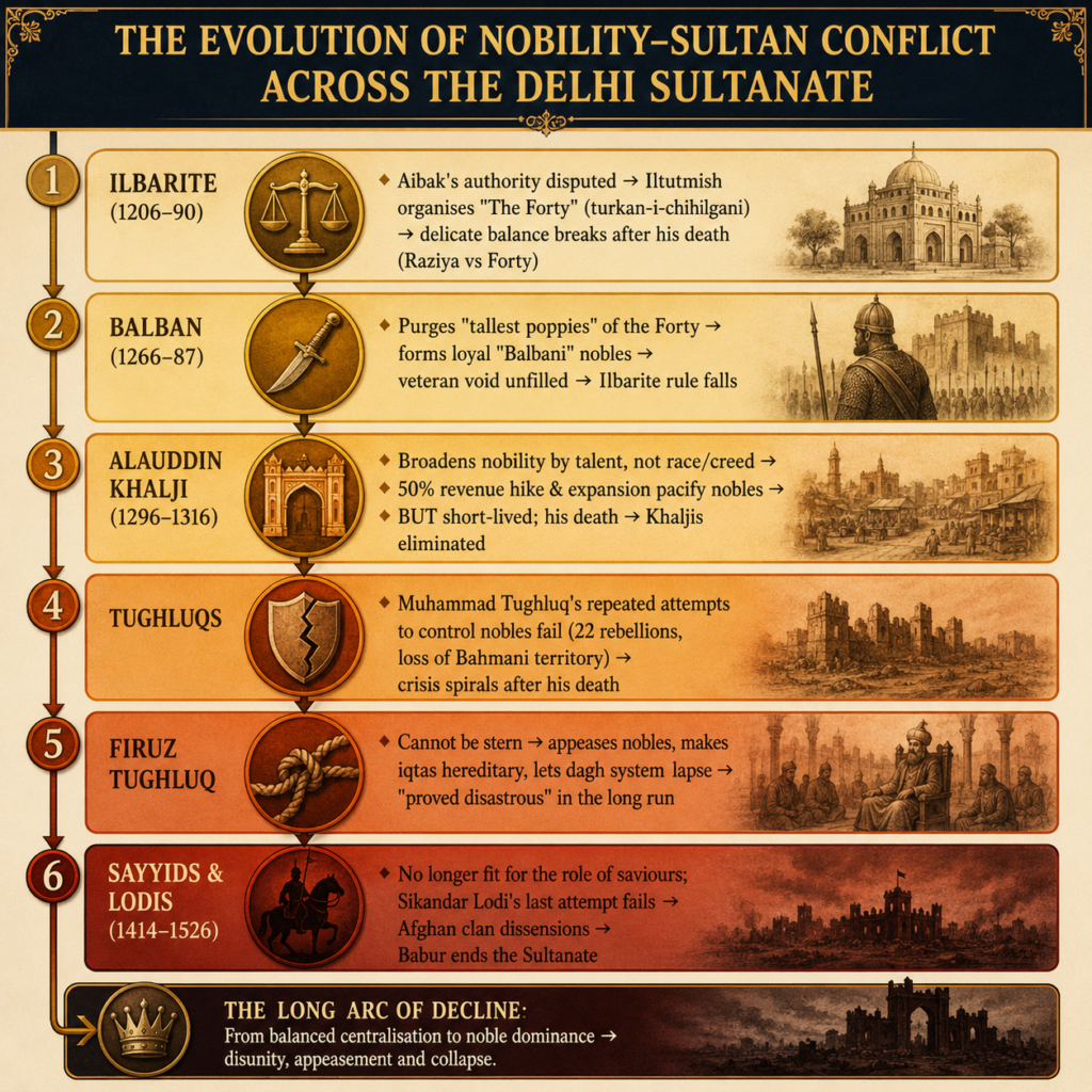 The evolution of nobility in Delhi