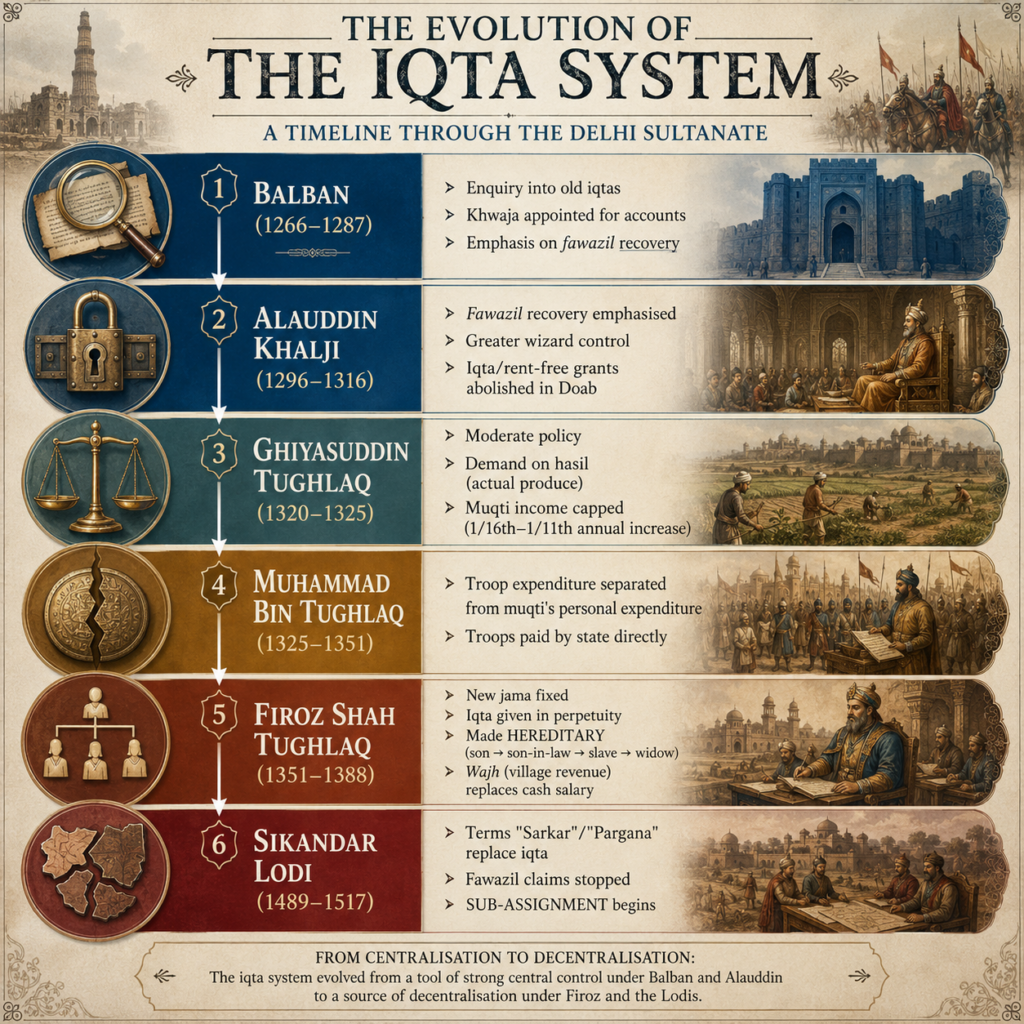 The evolution of the iqta system