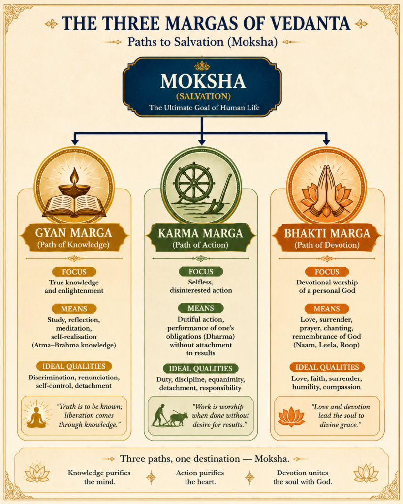 The three margas of Vedanta