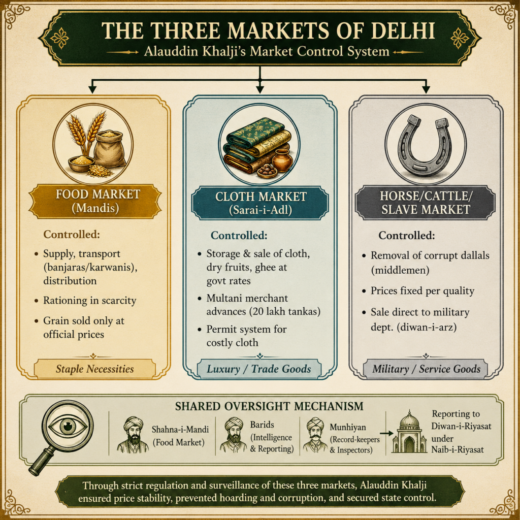 The three markets of Delhi