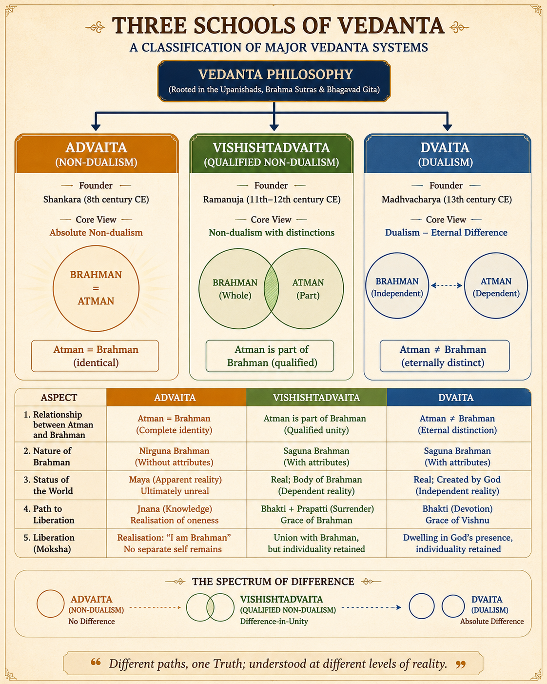 Three schools of Vedanta classification