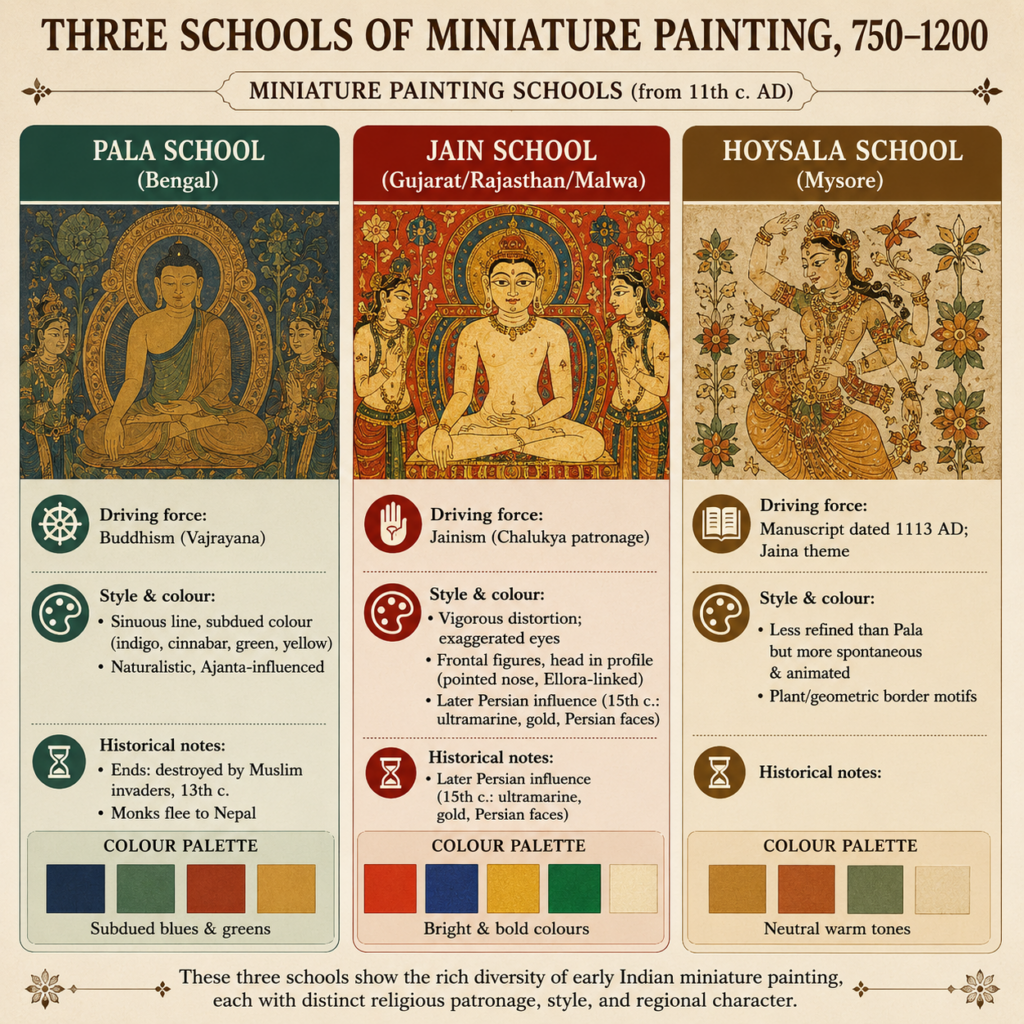 Three schools of miniature painting