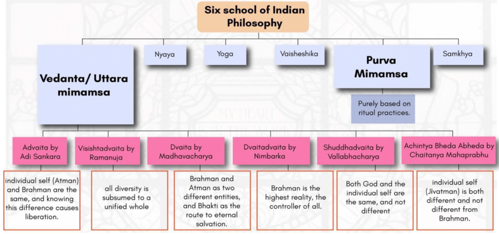 Vedanta School of Indian Philosophy