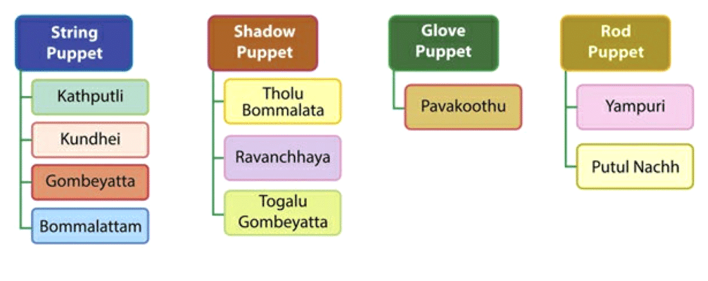 Types of Puppetry