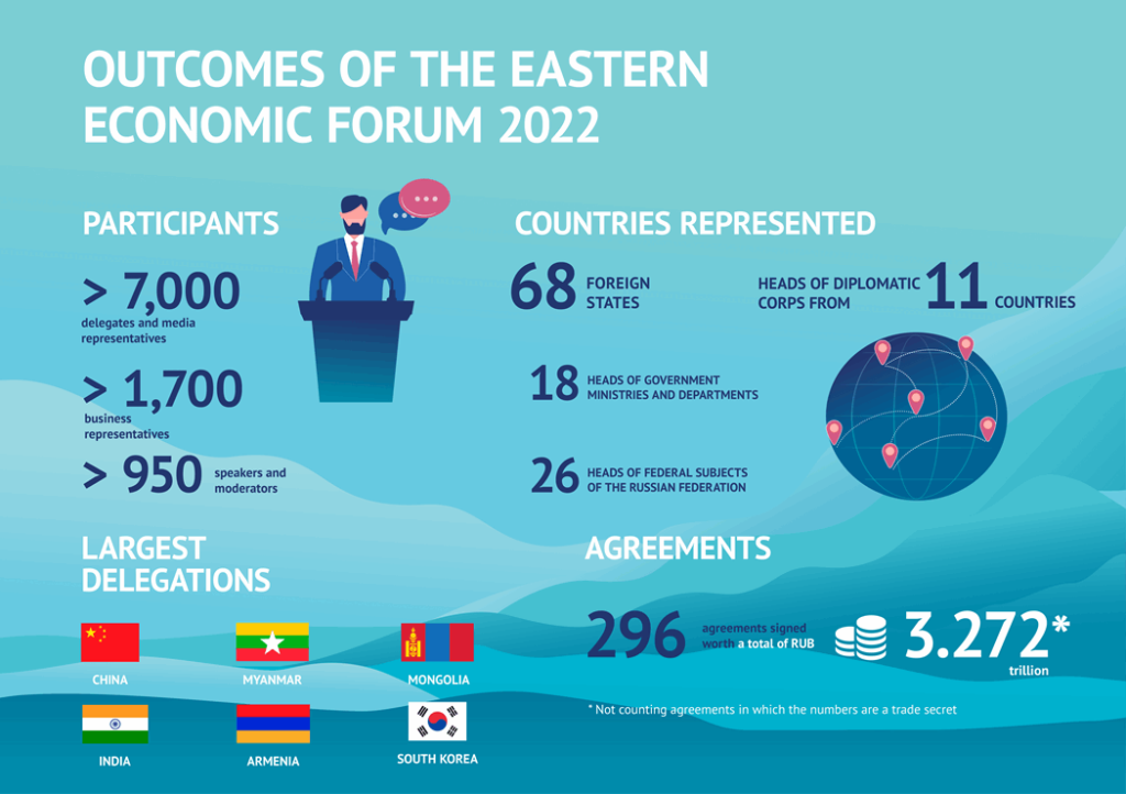 Eastern Economic Forum 2022