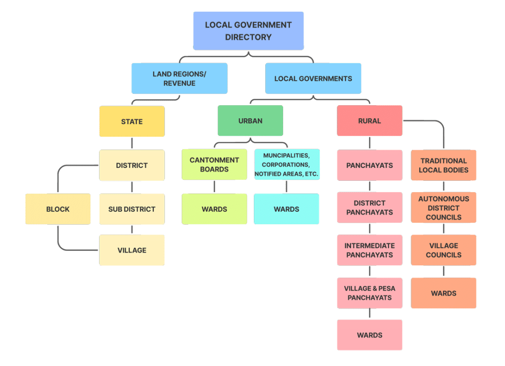 Local Government