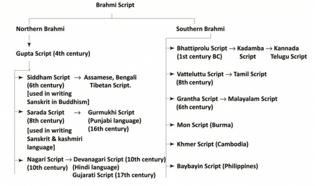 Brahmi Script