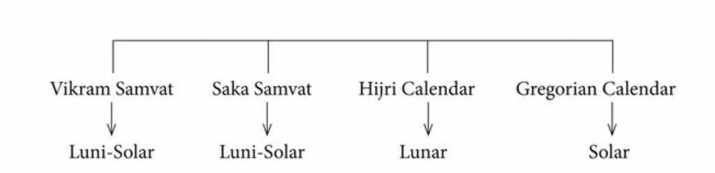 Classification of Indian Calendar Forms