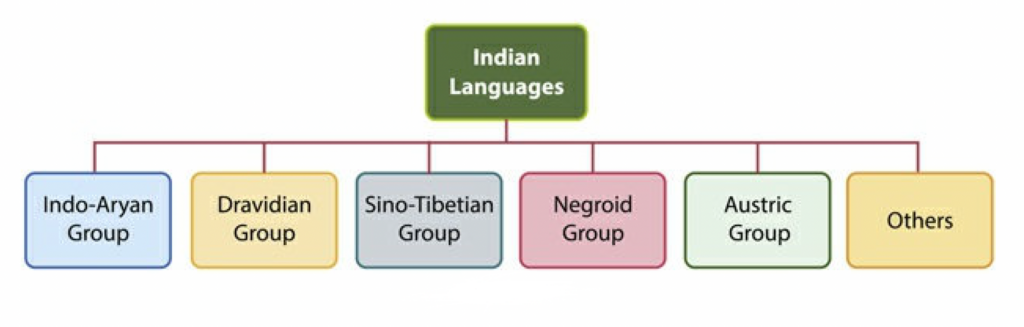 Classification of Indian Languages
