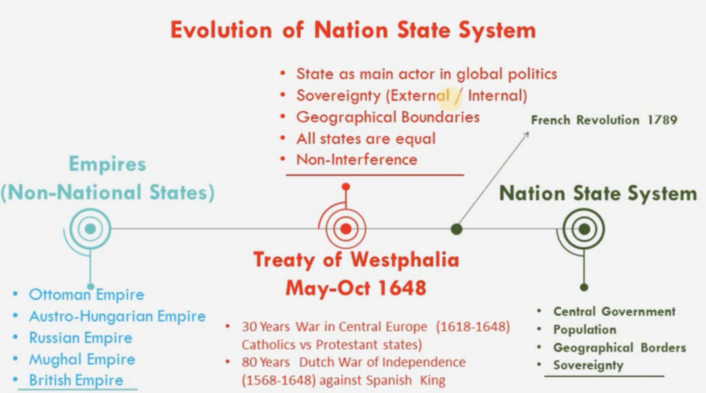 Evolution of Nation State System