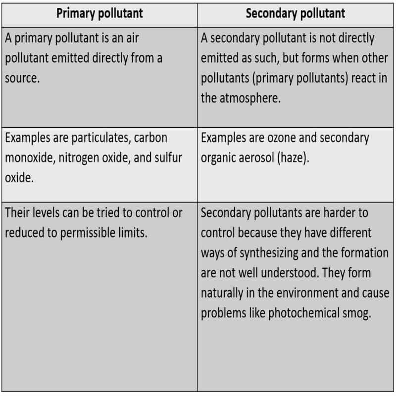 Pollutants UPSC