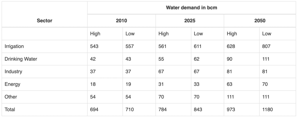 Sector wise projected water demand in India