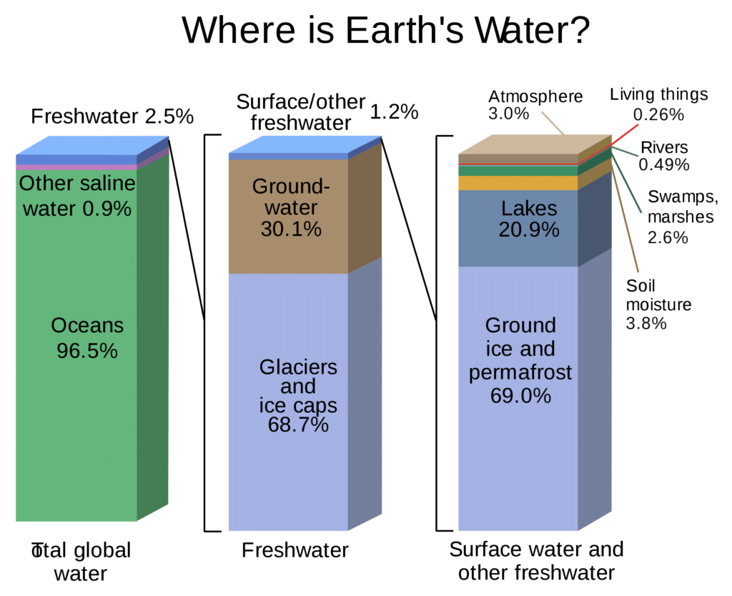 Water distribution on Earth