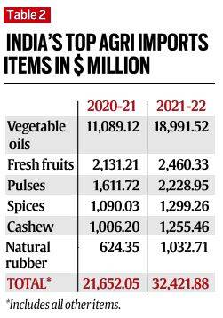 agricultural commodities imported by India