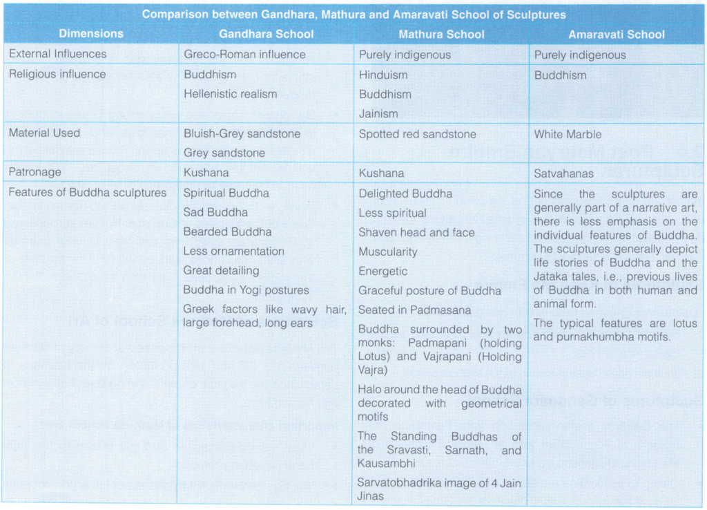 Comparison between Gandhara, Mathura and Amaravati School of Sculptures