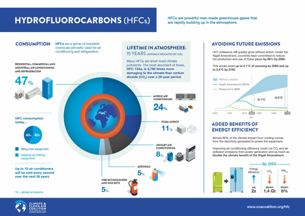 Hydrofluorocarbons (HFCs)