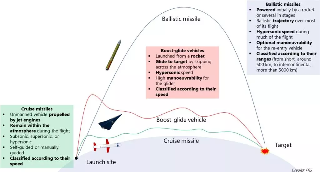 cruise missiles and ballistic missiles