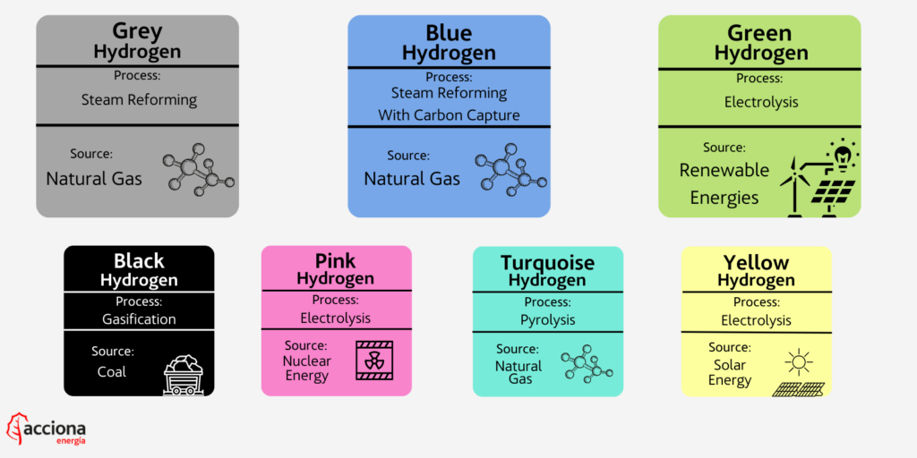 hydrogen colours