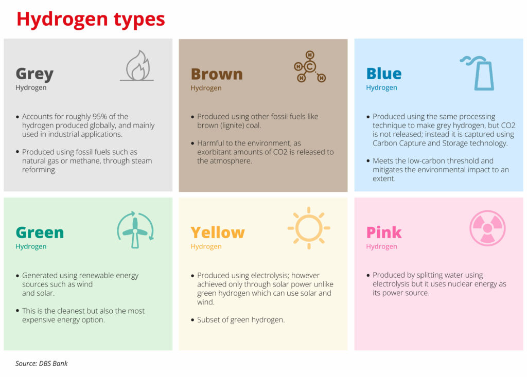 hydrogen types