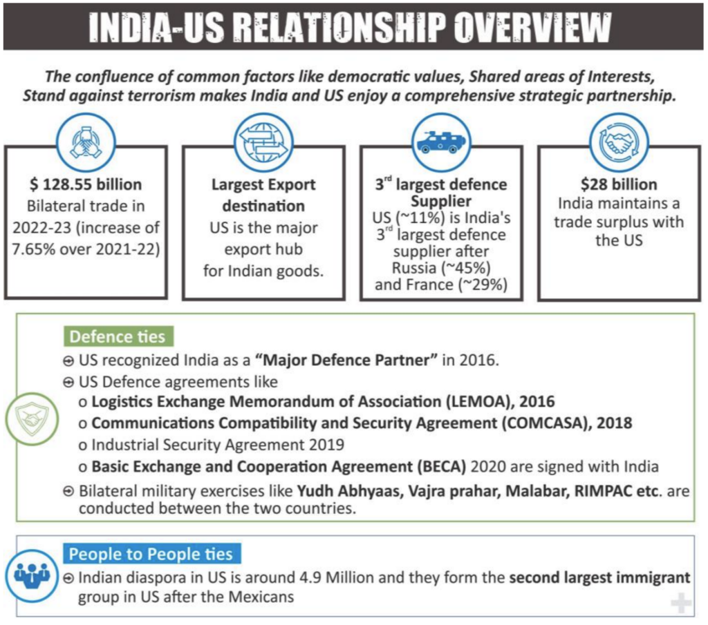India-US Relations
