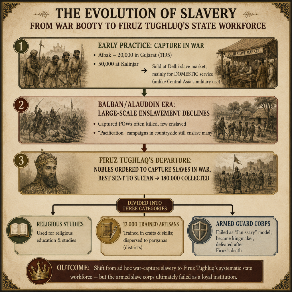 The evolution of slavery in Delhi