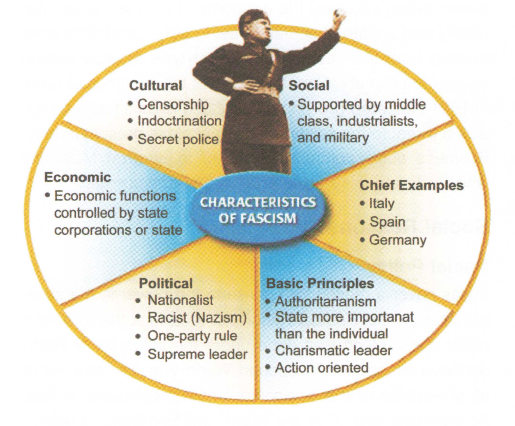 Characteristics Of Fascism
