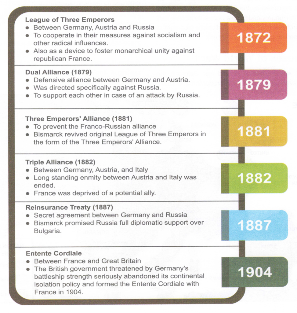 Major Events Before World War l