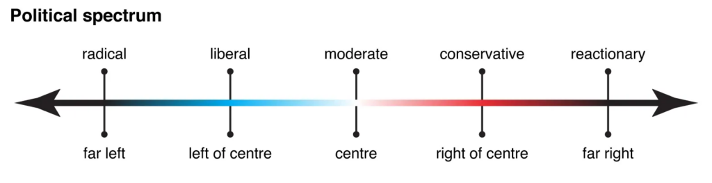 Political Spectrum