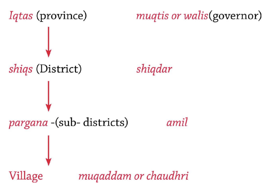 Administration of Delhi Sultanate