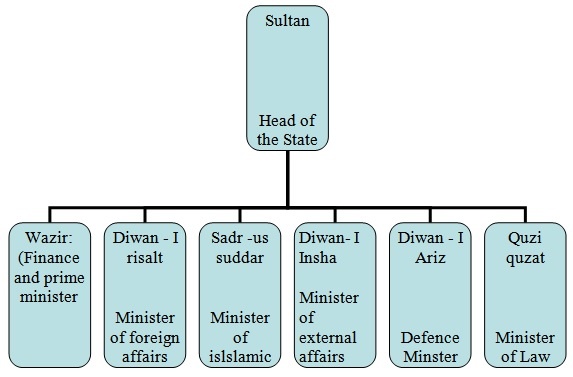 Administration of Delhi Sultanate