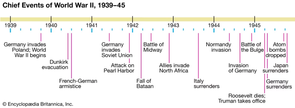 Events of World War 2
