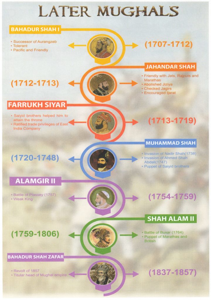 Later Mughals
