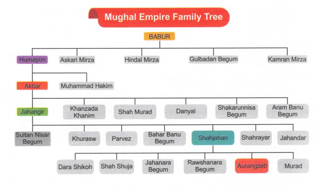 Mughal Empire Family Tree