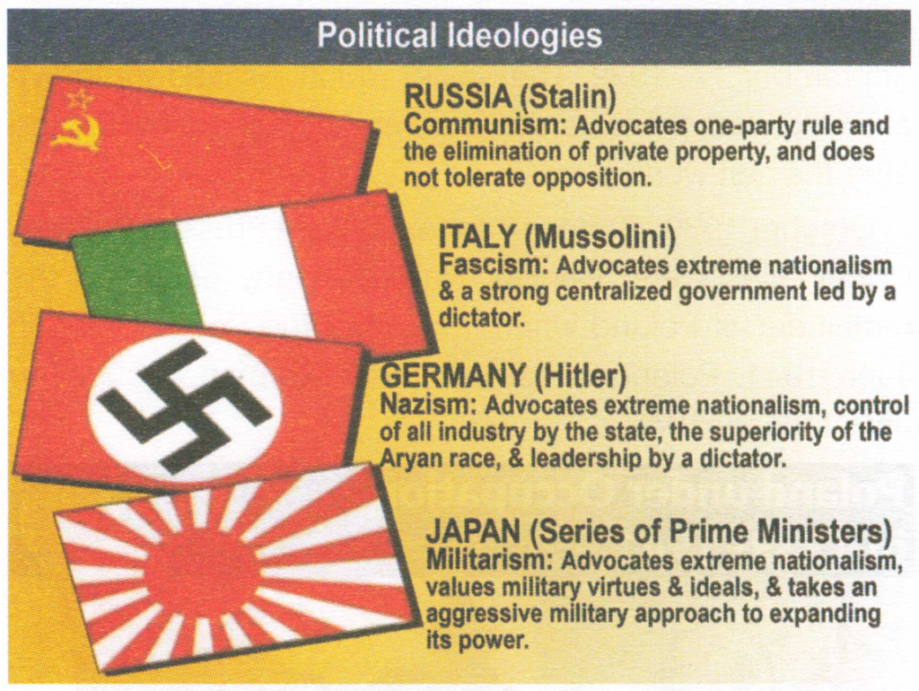Political Ideologies