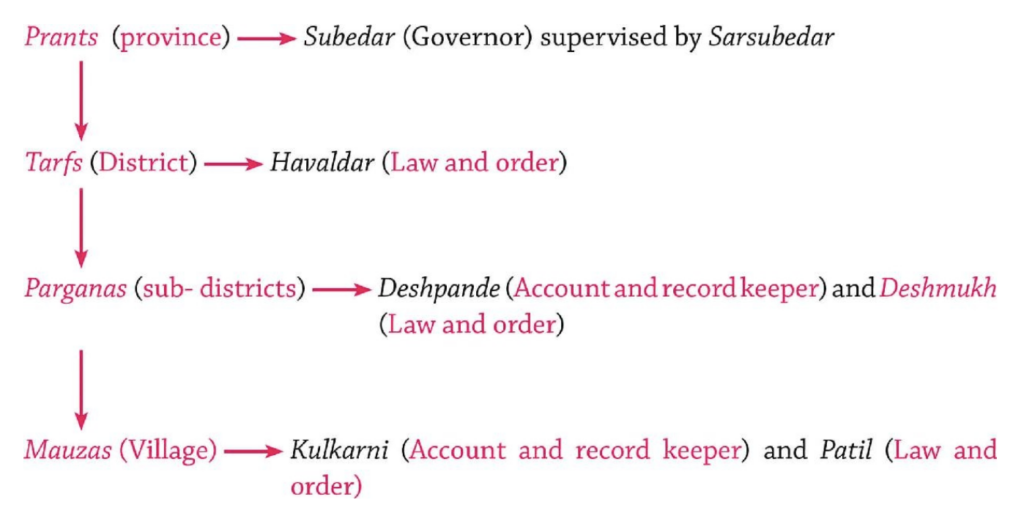 Shivaji’s Administration
