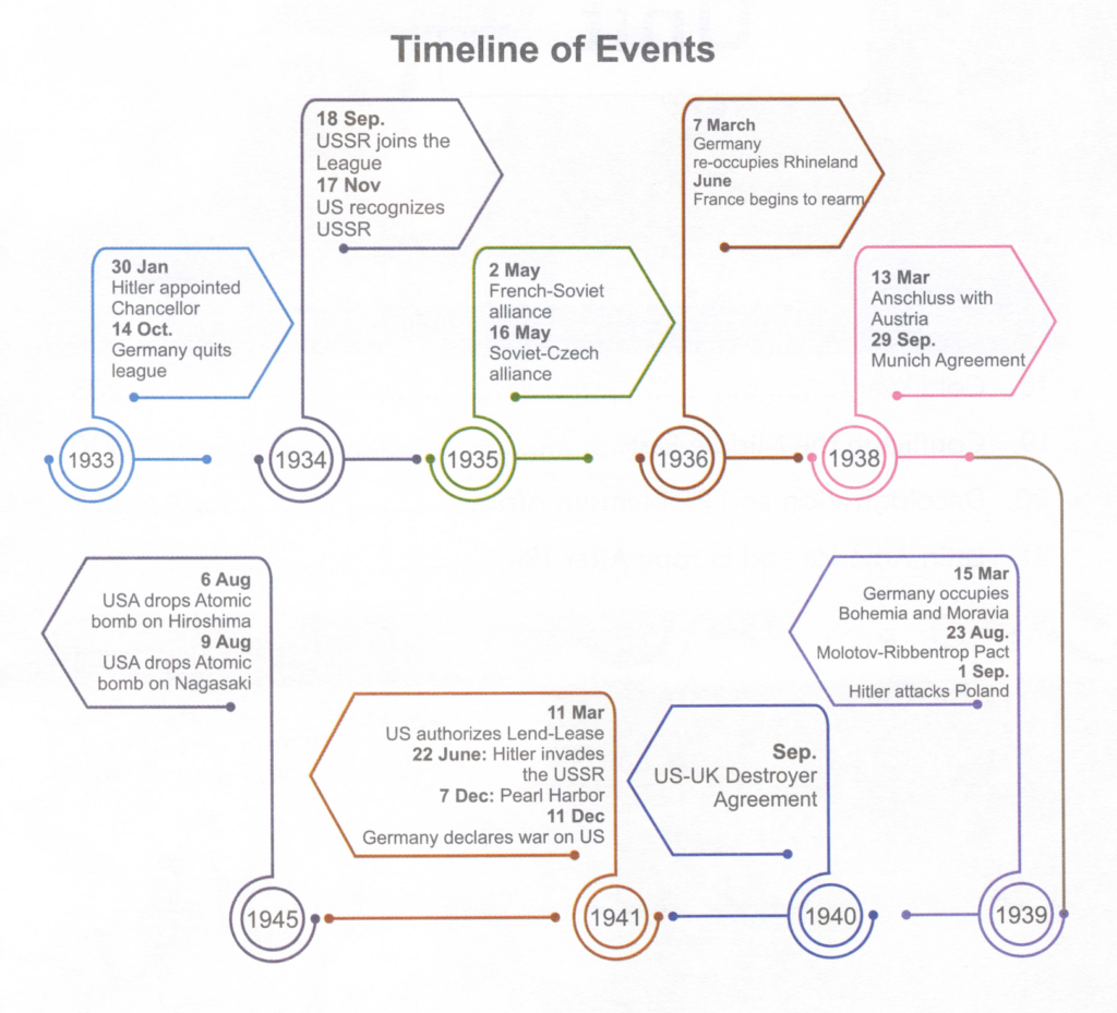 Timeline of Events WW2