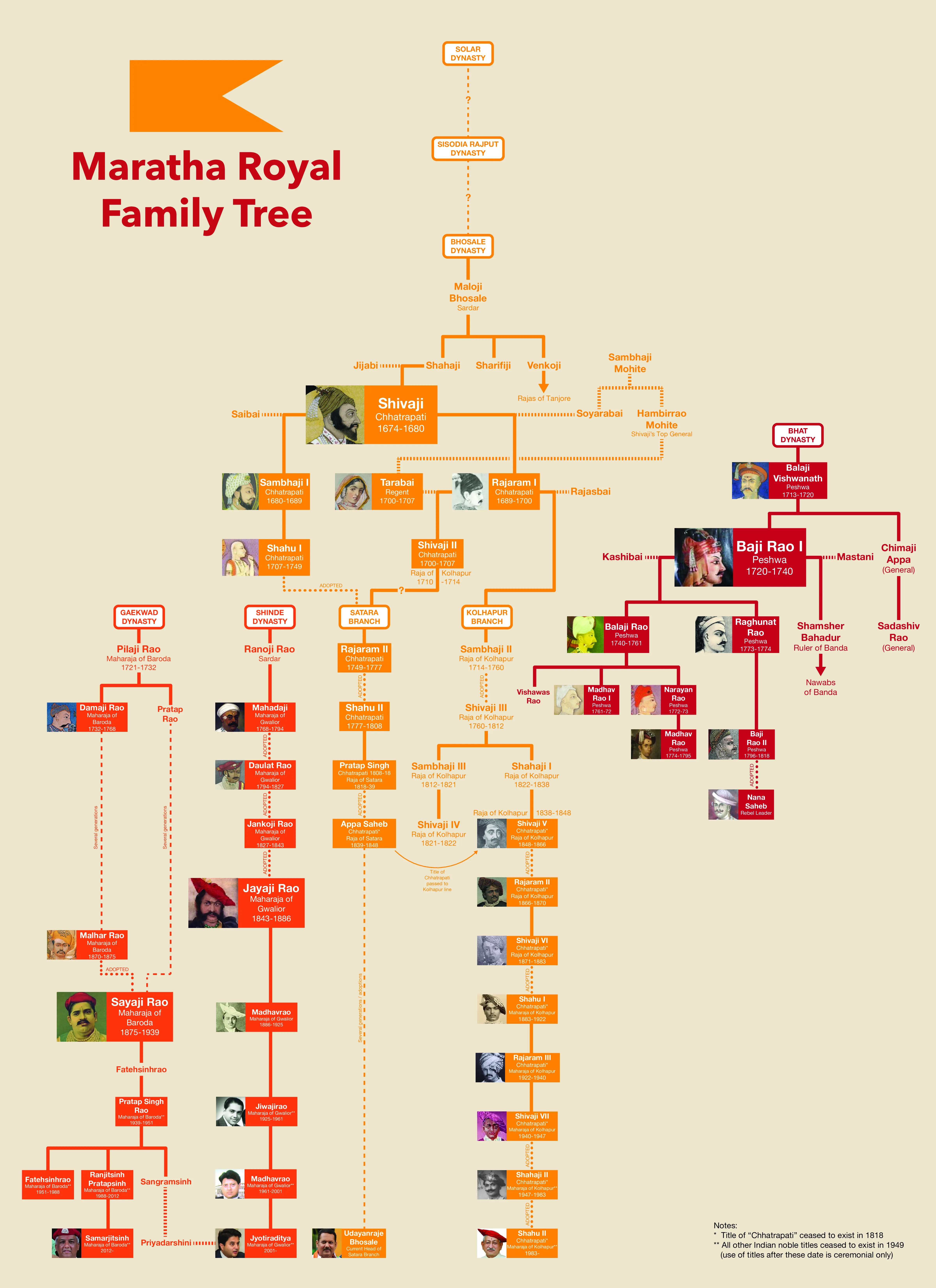 marathas empire family tree