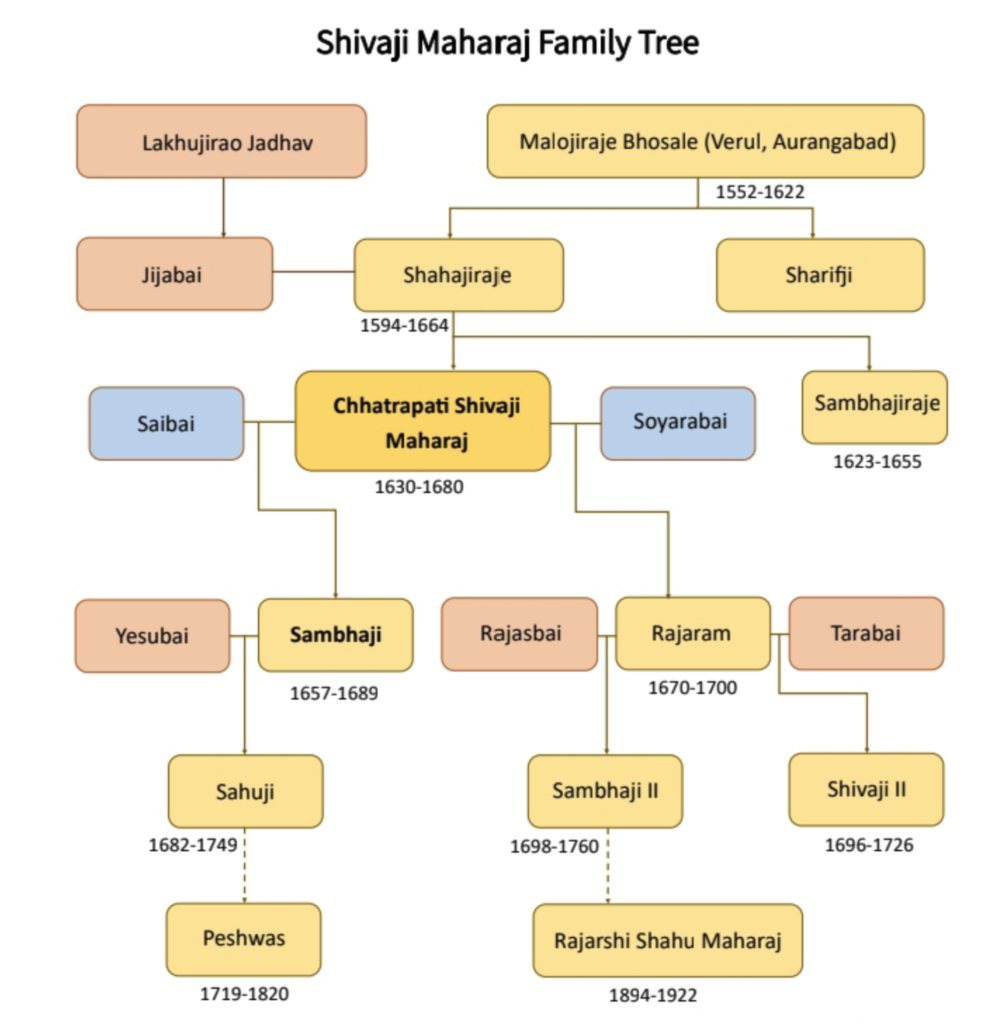 Shivaji