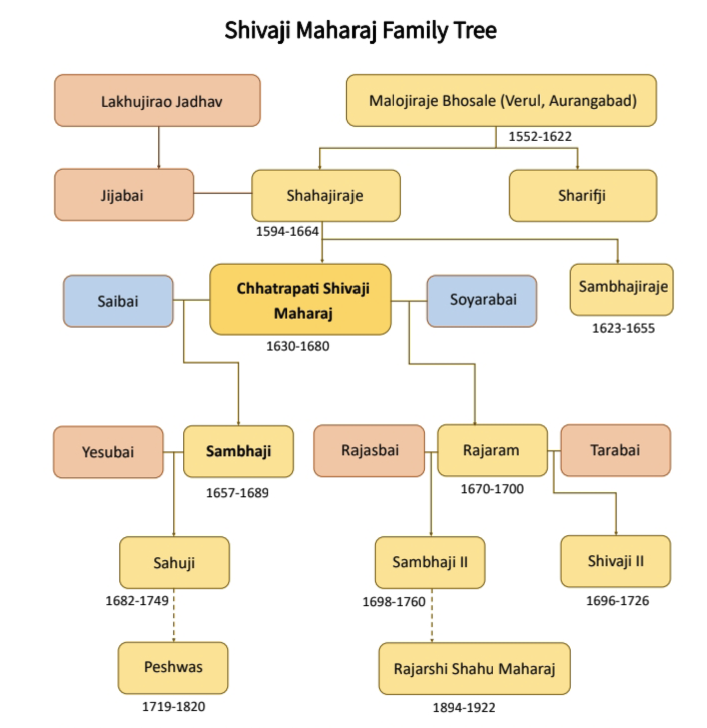 Family Tree Of Shivaji Maharaj Family Tree Of Shivaji Maharaj