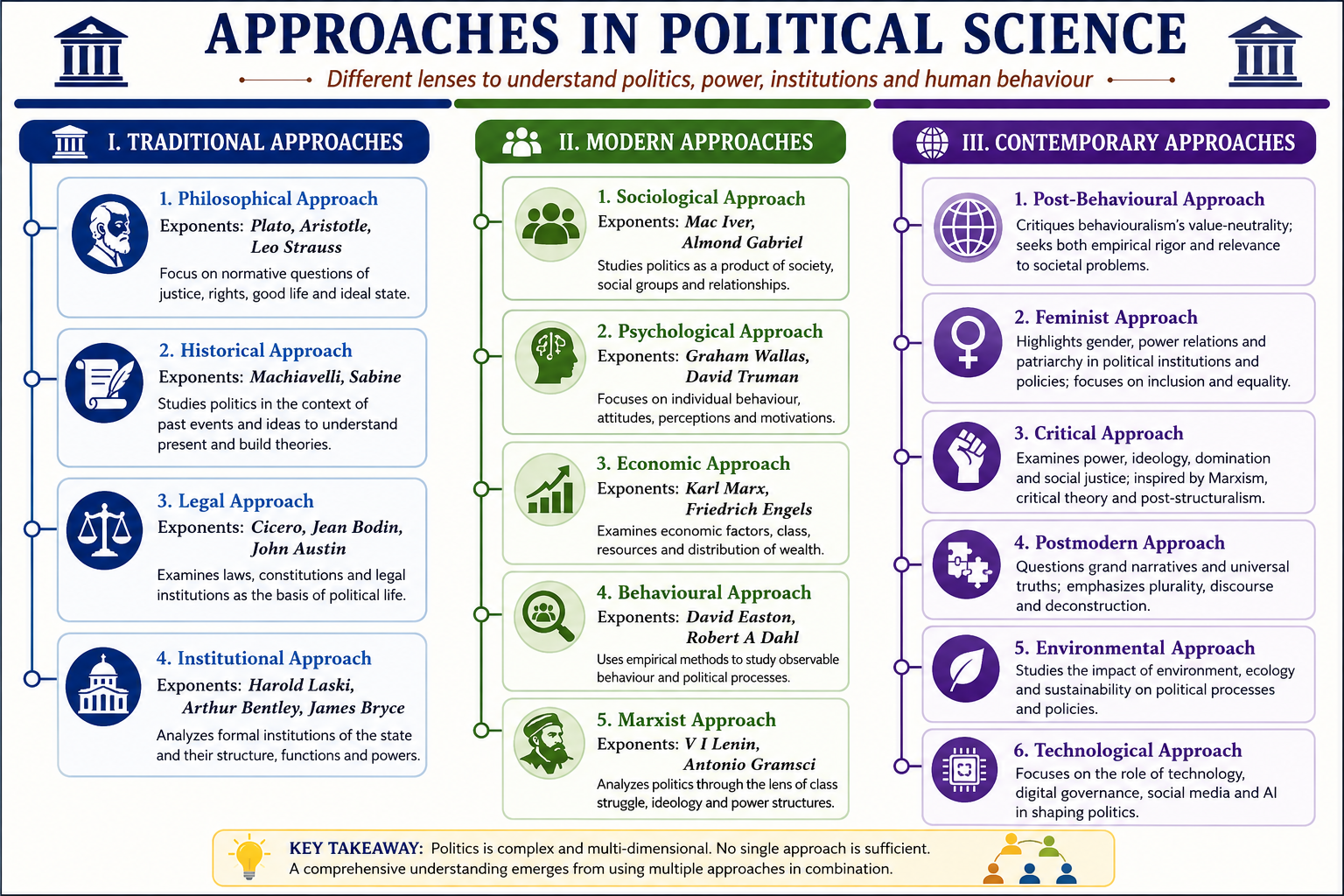 Approaches in Political Science
