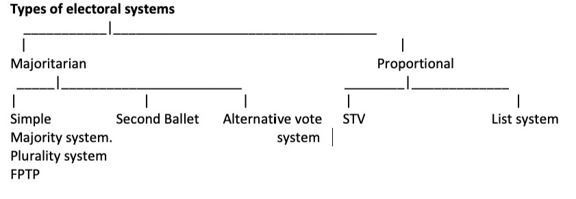 Electoral System 2