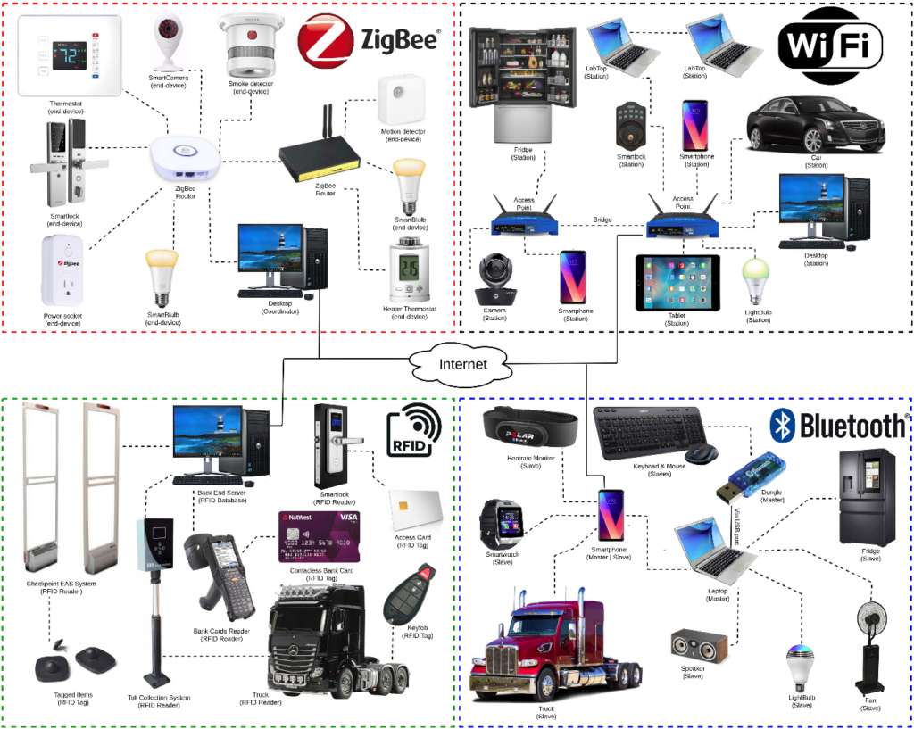 Short-Range devices