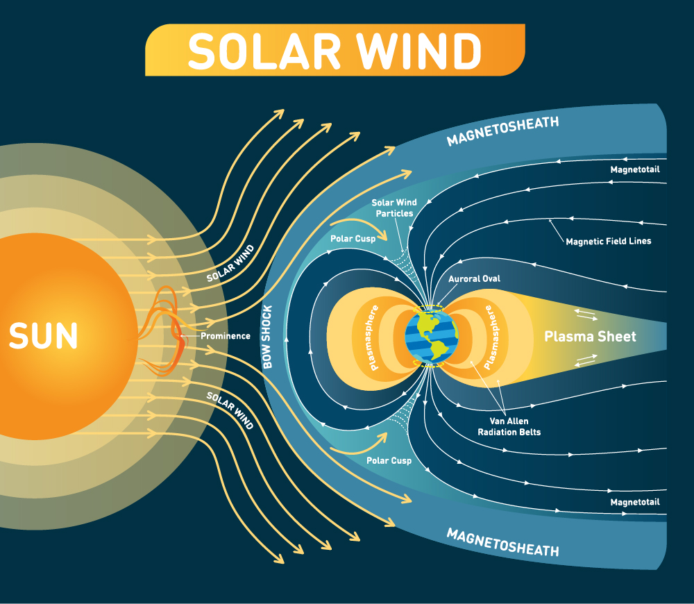 Solar flares