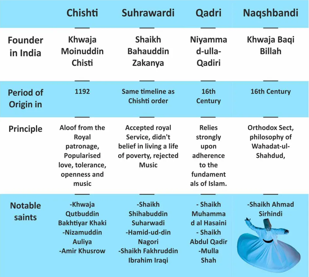 Sufi Movement (Sufism)