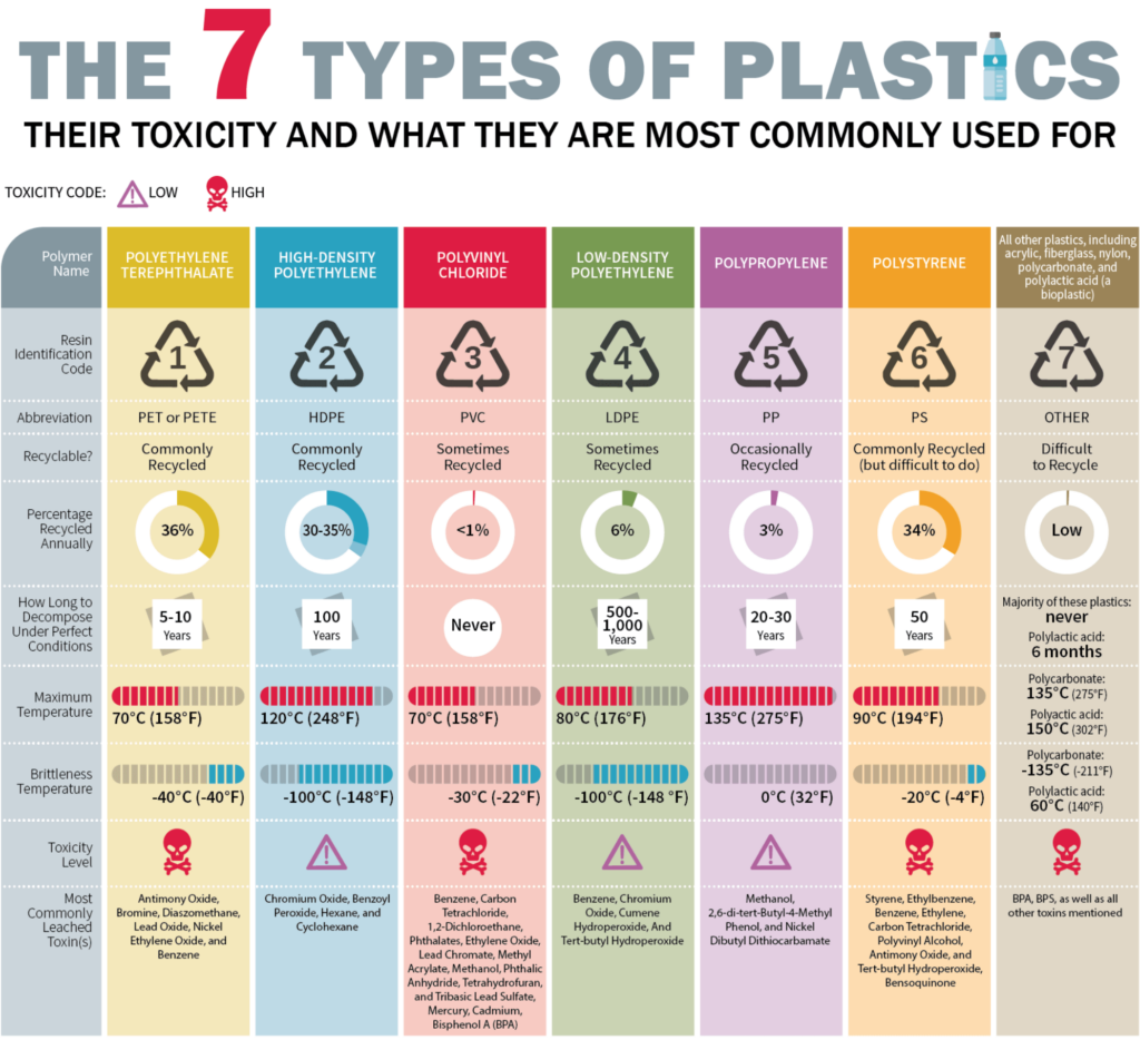 Types of Plastic