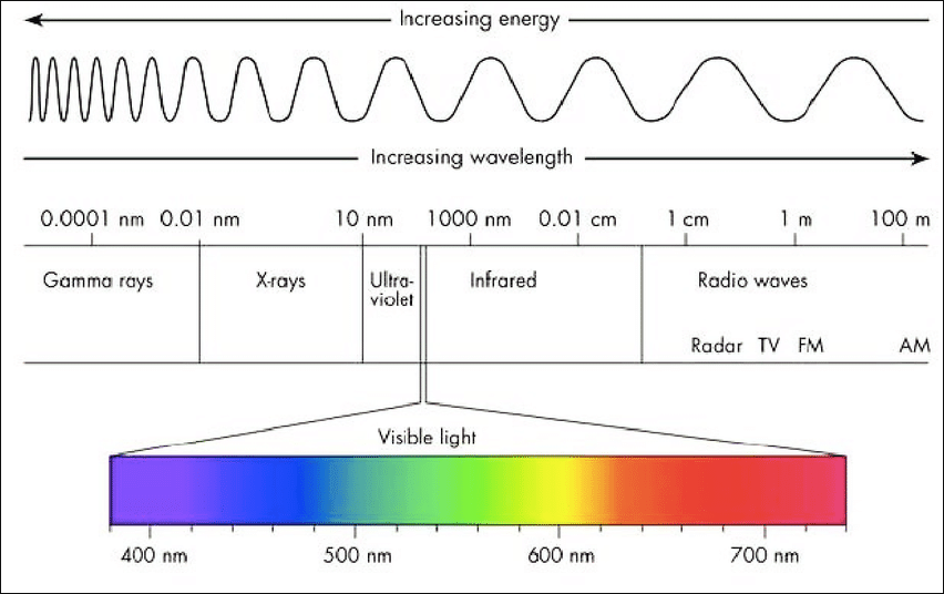 Visible Light Communication(VLC)