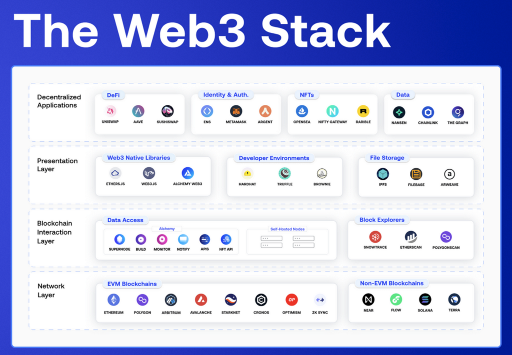 Web 3 Stack