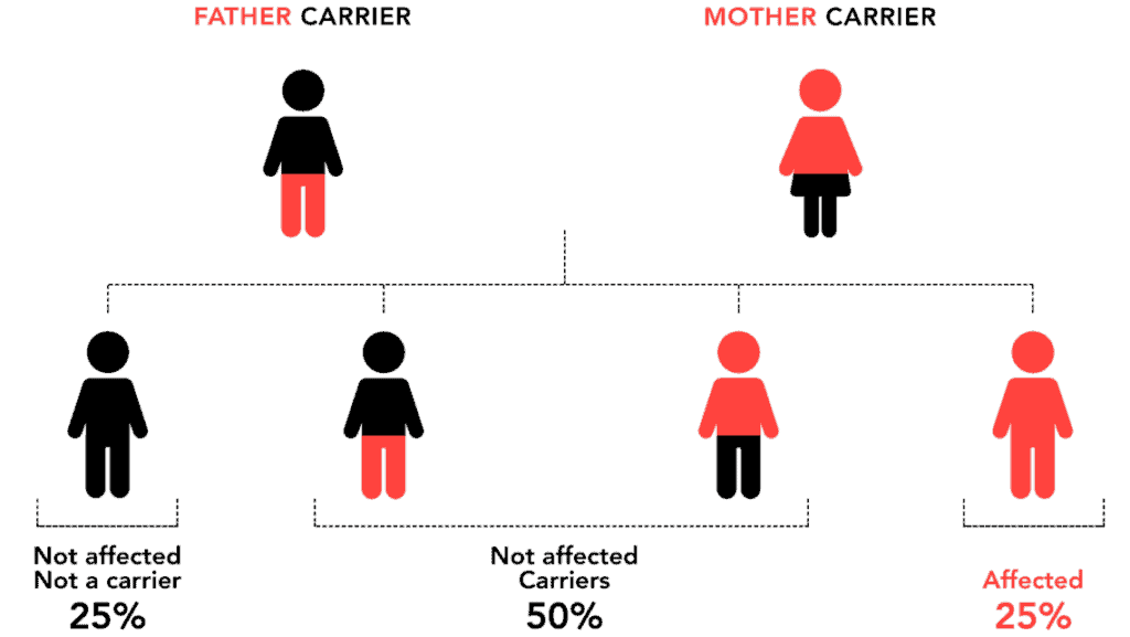 hereditary diseases