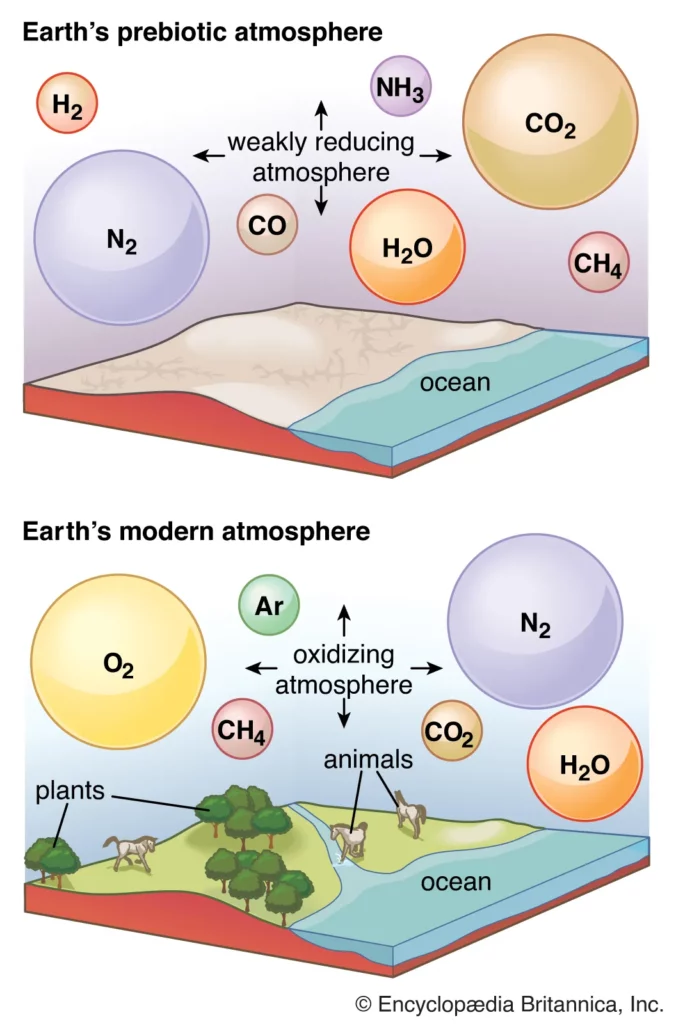 Earth's early and modern atmospheres