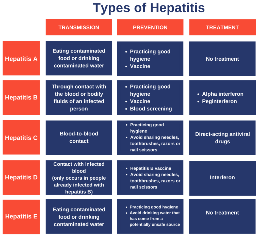 Hepatitis